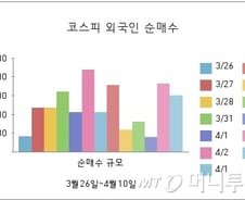 '유동성의 힘'···원화강세 뚫고 코스피 2000 돌파 