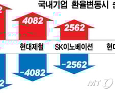 널뛰는 환율… 눈 못떼는 기업들