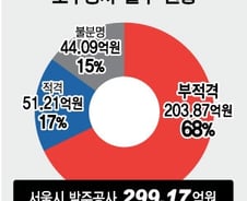 [단독]서울시, 상수도관 보수공사 10건중 7건 위법 발주