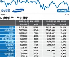 [오늘의포인트]지분 정리에 들썩이는 삼성株