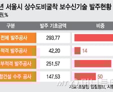 [단독]서울 수돗물 위생안전 부적합 수도관 통해 공급