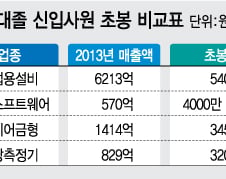 대졸초임 연봉 5400만…대기업 부럽지 않은 중기는