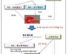 [단독] 네파 상장한다…MBK 투트랙 자금회수