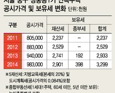 [단독]침체에도 종부세 대상 '단독주택' 3년새 38% 급증