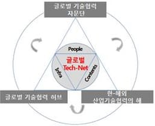 [단독]국가·업종별 맞춤형 해외공동 R&D '글로벌테크넷' 내년 도입