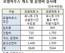 모델하우스에서 받은 '갑티슈', 누가 계산하지?