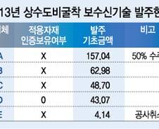 [단독]'위법' 상수도 업체마다 서울시 공무원 취업