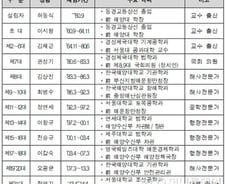 8명 연속 '海피아' 회장 선급협회, '낙하산 없다' 눈속임 해명