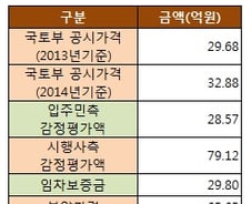 [단독]'한남더힐' 감정평가 진실 "이달중 밝혀진다"