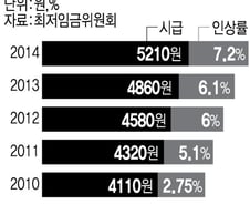 [단독]최저임금 업종별로 따로 적용한다