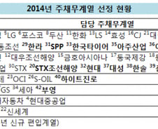 [단독]2배 증가한 재무구조 개선 대기업, 제2 웅진·STX 막는다