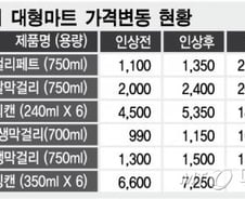 [단독]"막걸리 비싸진다" 국순당 최대 22% 가격인상