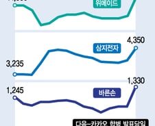 다음카카오, 코스닥에 온기 불어넣을까