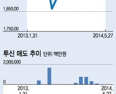얄미운 '투신'…언제까지 코스피 발목잡나