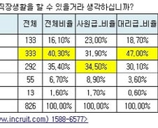 [잡드림]직장인 56.4% '직장수명은 50세 미만'
