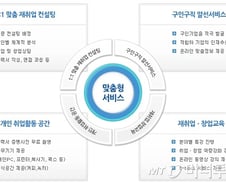 [단독]전직지원금 500만원으로 상향, 중·장년 재취업 지원