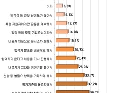 [잡드림]구직자 10명 중 8명 '채용과정 불공정하다'