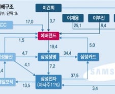 [오늘의포인트]'게걸음' 증시…삼성株만 올랐다