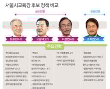 [그래픽] 서울시 교육감 후보 정책 비교