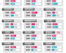 [그래픽] 전국 교육감선거 출구조사 결과