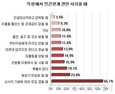 [잡드림]직장인 65.1% '상사 기분에 따라 혼날 때 서럽다'