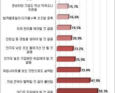 [잡드림]구직자 91.7% '구직활동, 압박감 느낀다'