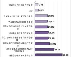 [잡드림]구직자 51.8% '학벌, 취업에 걸림돌'