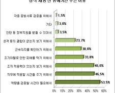 [잡드림]기업 61% '채용 전 유예기간 둔다'