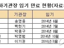 [단독]산업인력공단 이사장 공모 17명 몰려, 고용부 산하기관 '큰 장' 선다