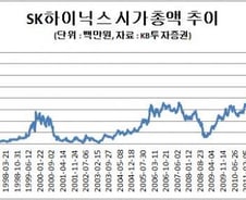 SK하이닉스, 사상 최고가 '찍고' 더 간다