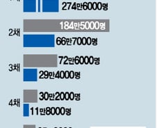 집 '96채' 보유해도 건강보험료 '0원'