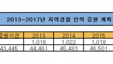 [단독] '무기력한 경찰' 대안 기동순찰대 내년 전면 시행 