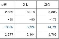 [잡드림]올해 중소기업 연봉 전년比 평균 5.2% 올라