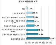 [잡드림]취업준비생 60% '묻지마 지원 해봤다'