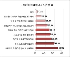 [잡드림]구직자 96% '상반기 구직난 심화됐다'