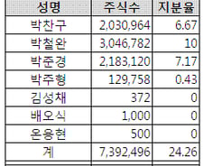 [단독]산업은행 금호석화 14% 4000억에 판다