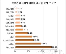 [잡드림]기업 절반 이상 '상반기 채용에 차질 있었다'