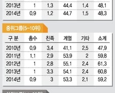 [그래픽]최근 5년간 총수기업 내부지분율 변동현황