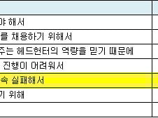 [잡드림]기업 2곳 중 1곳 '헤드헌터에 채용 의뢰'