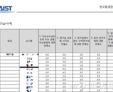 [단독]카이스트 교수평가 전면공개…"사제신뢰 깨졌다"