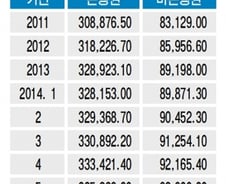 [단독]5억 주담대 받은 집값 4억되면 4억만 상환?