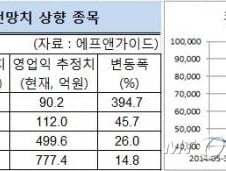 [내일의전략]모멘텀 없는 증시 움직일 2가지 키워드