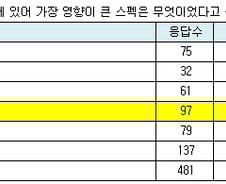 [잡드림]신입사원 합격스펙 살펴보니…'자격증 있어야'