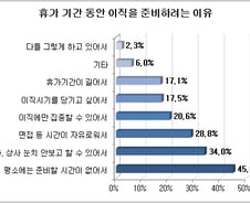 [잡드림]직장인 3명 중 1명 '휴가 때 이직 준비' 