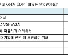 [잡드림]신입사원 50.1% '하반기 공채 도전하겠다'