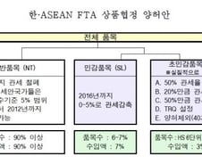 [단독]한·ASEAN FTA, 車·석유제품 추가 빗장 푼다