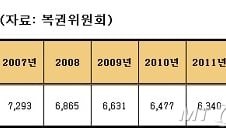 [단독]'로또복권' 판매점 3000개 늘린다