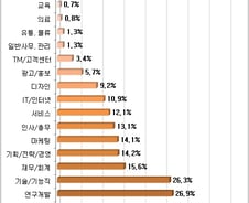 [잡드림]기업 10곳 중 6곳 '올 하반기 채용'
