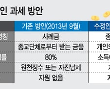 [단독]목사·스님 등 종교인 과세, 사실상 무산