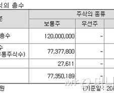 [단독] 삼성SDS 주식발행한도 2억주로 늘린다